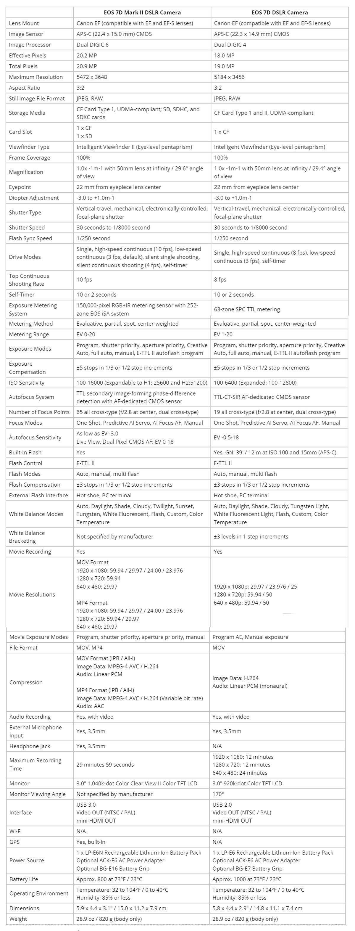 7d-mii-chart